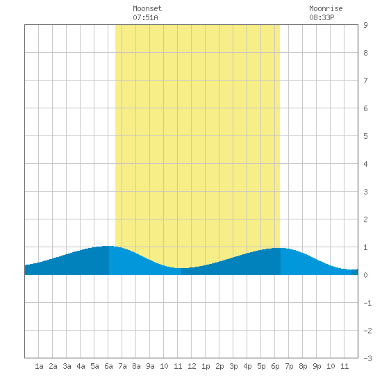 Port Bolivar tide chart for Thursday, March 9, 2023