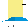 Port Bolivar tide chart for Tuesday, April 11, 2023
