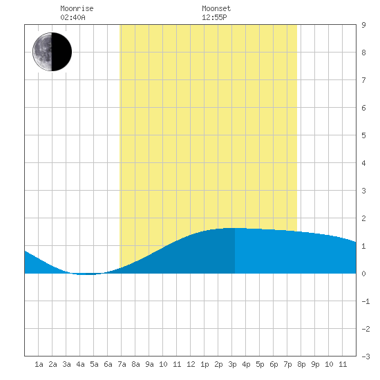 Port Bolivar tide chart for Thursday, April 13, 2023