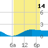 Port Bolivar tide chart for Friday, April 14, 2023