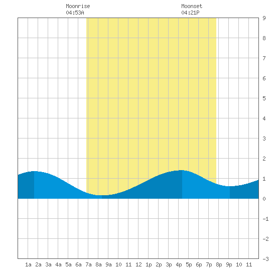 Port Bolivar tide chart for Sunday, April 16, 2023