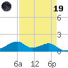 Port Bolivar tide chart for Wednesday, April 19, 2023