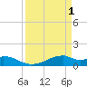 Port Bolivar tide chart for Saturday, April 1, 2023