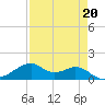 Port Bolivar tide chart for Thursday, April 20, 2023