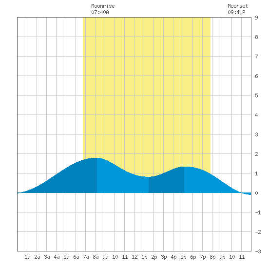 Port Bolivar tide chart for Friday, April 21, 2023