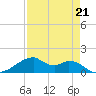 Port Bolivar tide chart for Friday, April 21, 2023