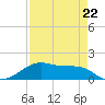 Port Bolivar tide chart for Saturday, April 22, 2023