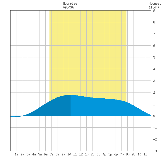Port Bolivar tide chart for Sunday, April 23, 2023