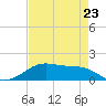Port Bolivar tide chart for Sunday, April 23, 2023