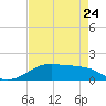 Port Bolivar tide chart for Monday, April 24, 2023