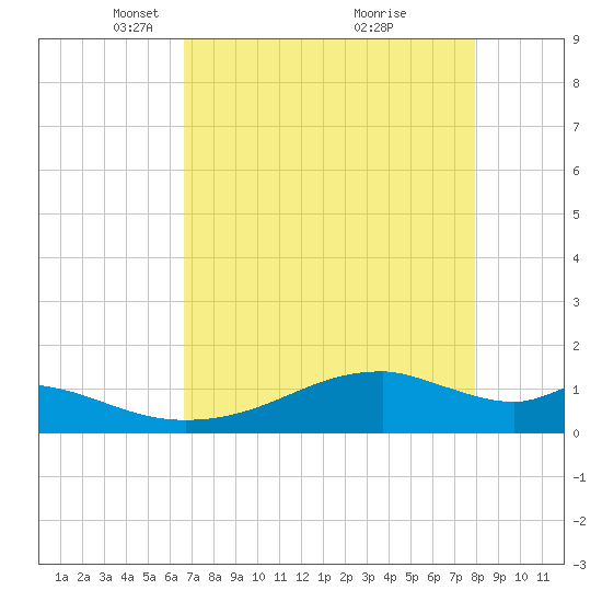 Port Bolivar tide chart for Saturday, April 29, 2023