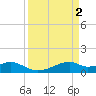 Port Bolivar tide chart for Sunday, April 2, 2023