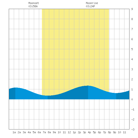 Port Bolivar tide chart for Sunday, April 30, 2023