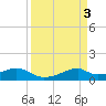 Port Bolivar tide chart for Monday, April 3, 2023