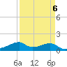 Port Bolivar tide chart for Thursday, April 6, 2023