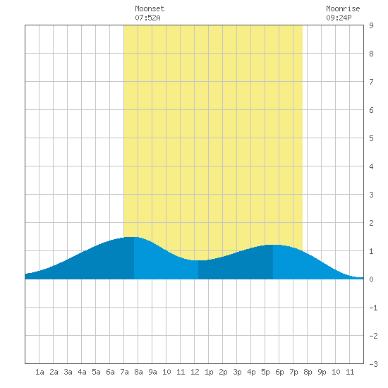 Port Bolivar tide chart for Friday, April 7, 2023