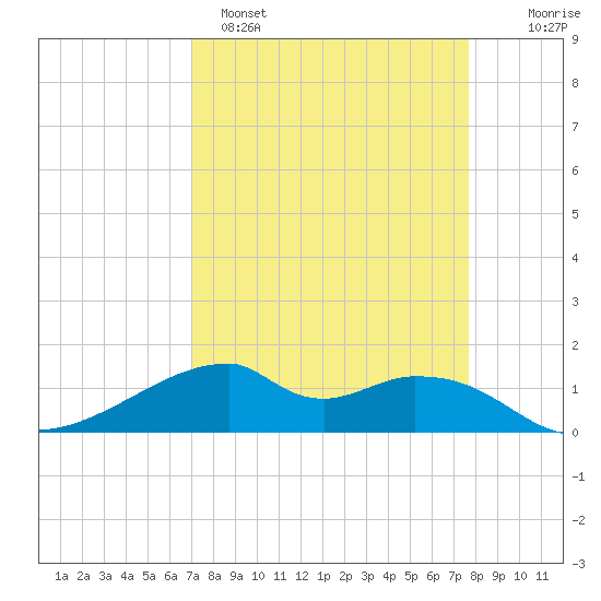 Port Bolivar tide chart for Saturday, April 8, 2023