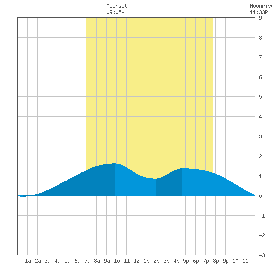 Port Bolivar tide chart for Sunday, April 9, 2023