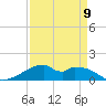 Port Bolivar tide chart for Sunday, April 9, 2023