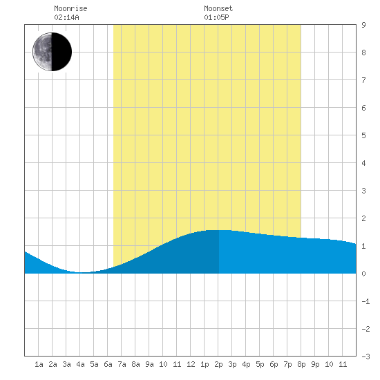 Port Bolivar tide chart for Friday, May 12, 2023