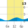 Port Bolivar tide chart for Saturday, May 13, 2023