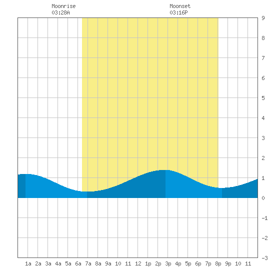 Port Bolivar tide chart for Sunday, May 14, 2023