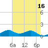Port Bolivar tide chart for Tuesday, May 16, 2023
