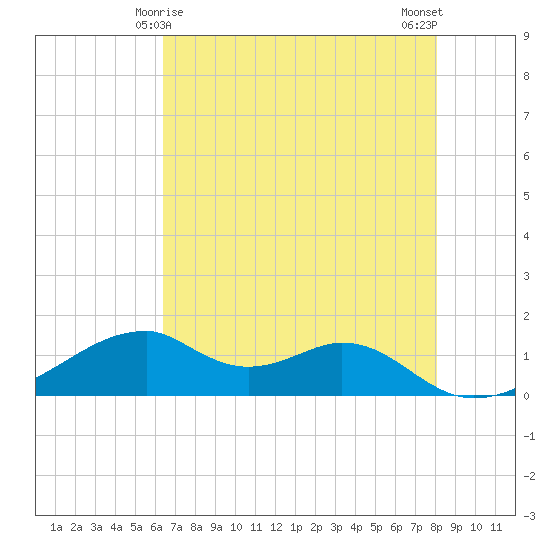 Port Bolivar tide chart for Wednesday, May 17, 2023