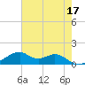 Port Bolivar tide chart for Wednesday, May 17, 2023