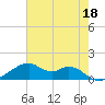 Port Bolivar tide chart for Thursday, May 18, 2023