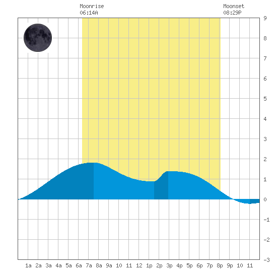 Port Bolivar tide chart for Friday, May 19, 2023