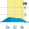 Port Bolivar tide chart for Saturday, May 20, 2023