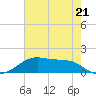 Port Bolivar tide chart for Sunday, May 21, 2023