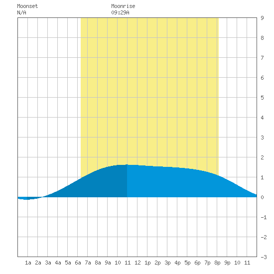 Port Bolivar tide chart for Tuesday, May 23, 2023