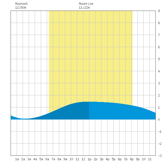 Port Bolivar tide chart for Thursday, May 25, 2023