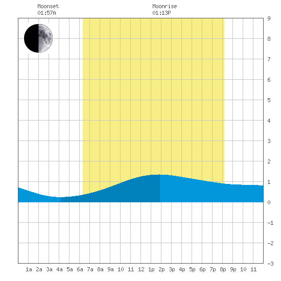 Port Bolivar tide chart for Saturday, May 27, 2023