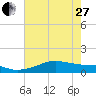 Port Bolivar tide chart for Saturday, May 27, 2023