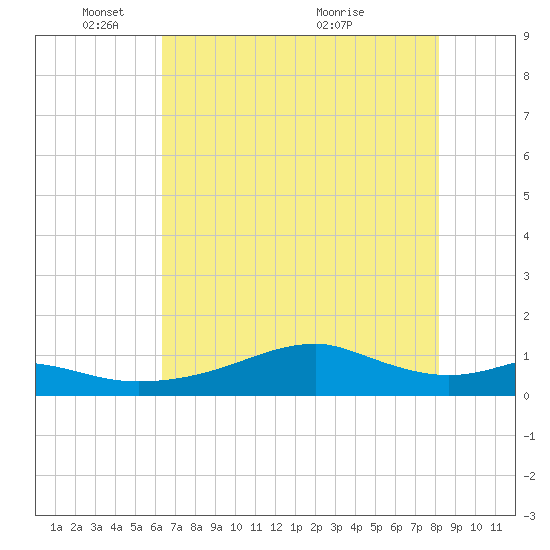 Port Bolivar tide chart for Sunday, May 28, 2023