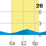 Port Bolivar tide chart for Sunday, May 28, 2023
