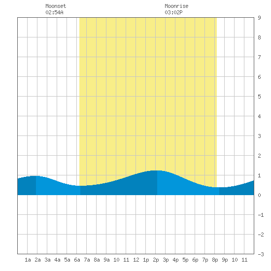 Port Bolivar tide chart for Monday, May 29, 2023