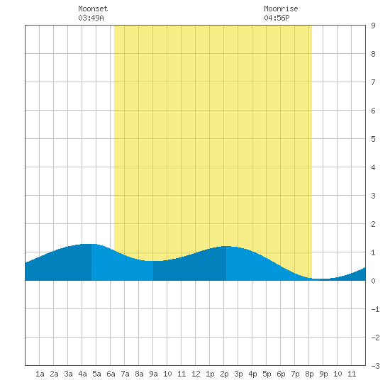 Port Bolivar tide chart for Wednesday, May 31, 2023