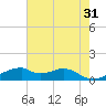 Port Bolivar tide chart for Wednesday, May 31, 2023