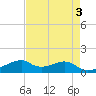 Port Bolivar tide chart for Wednesday, May 3, 2023