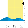 Port Bolivar tide chart for Thursday, May 4, 2023