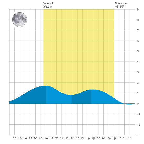 Port Bolivar tide chart for Friday, May 5, 2023