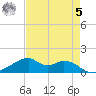 Port Bolivar tide chart for Friday, May 5, 2023