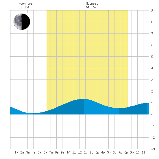 Port Bolivar tide chart for Saturday, June 10, 2023