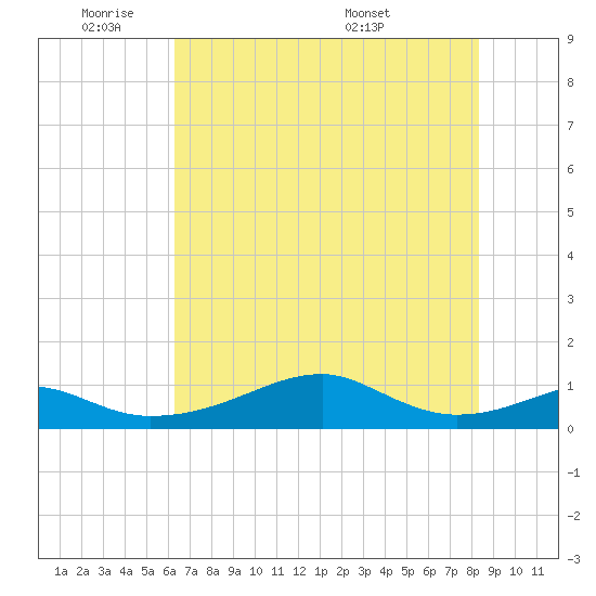 Port Bolivar tide chart for Sunday, June 11, 2023