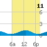 Port Bolivar tide chart for Sunday, June 11, 2023