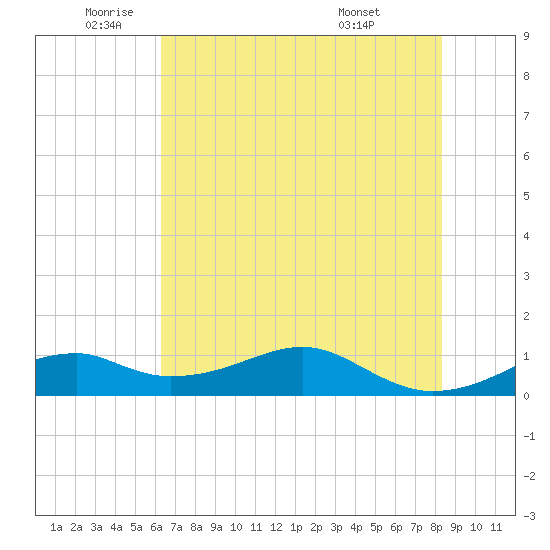 Port Bolivar tide chart for Monday, June 12, 2023